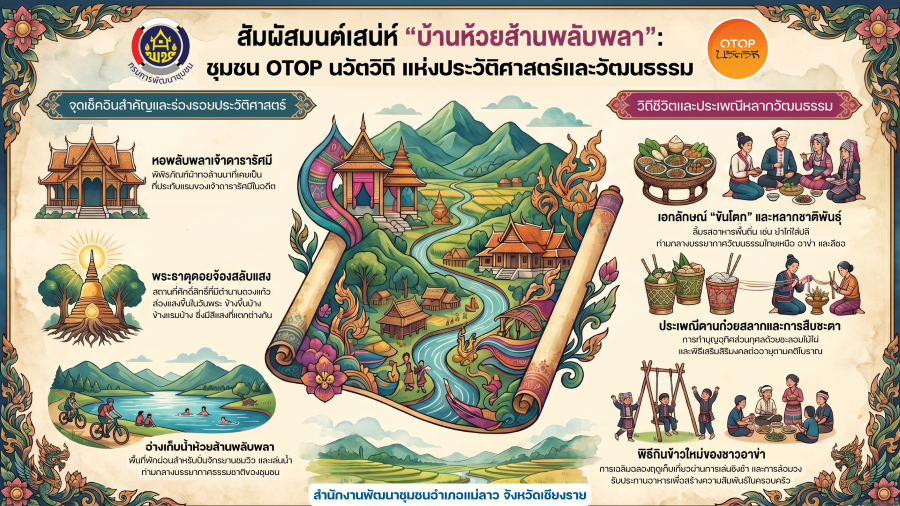 พช.แม่ลาว>>>ขอเชิญท่องเที่ยว หมู่บ้าน OTOP นวัตวิถี บ้านห้วยส้านพลับพลา หมู่ที่ 5 ตำบลโป่งแพร่ อำเภอแม่ลาว จังหวัดเชียงราย